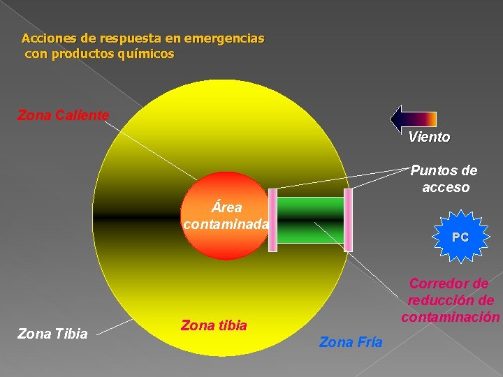 Acciones de respuesta en emergencias con productos químicos Zona Caliente Viento Puntos de acceso