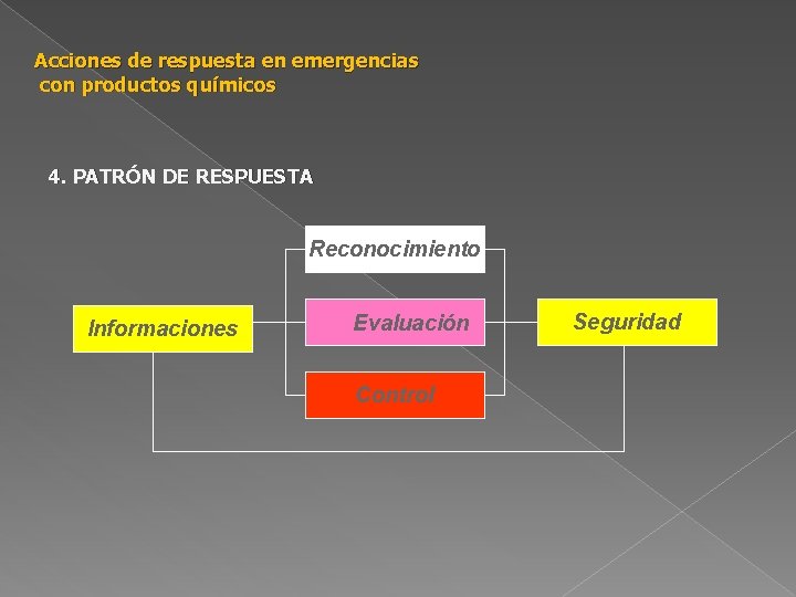 Acciones de respuesta en emergencias con productos químicos 4. PATRÓN DE RESPUESTA Reconocimiento Informaciones