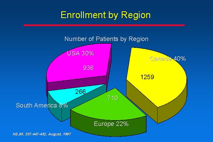Enrollment by Region Number of Patients by Region USA 30% Canada 40% 936 1259 Enrollment by Region Number of Patients by Region USA 30% Canada 40% 936 1259