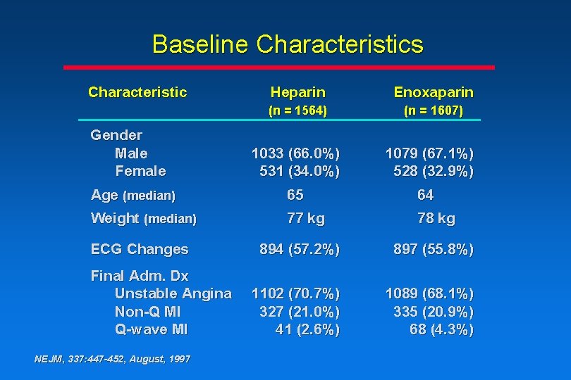 Baseline Characteristics Characteristic Gender Male Female Heparin Enoxaparin (n = 1564) (n = 1607) Baseline Characteristics Characteristic Gender Male Female Heparin Enoxaparin (n = 1564) (n = 1607)