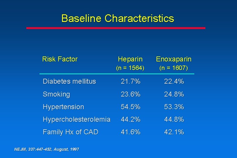 Baseline Characteristics Risk Factor Heparin Enoxaparin (n = 1564) (n = 1607) Diabetes mellitus Baseline Characteristics Risk Factor Heparin Enoxaparin (n = 1564) (n = 1607) Diabetes mellitus