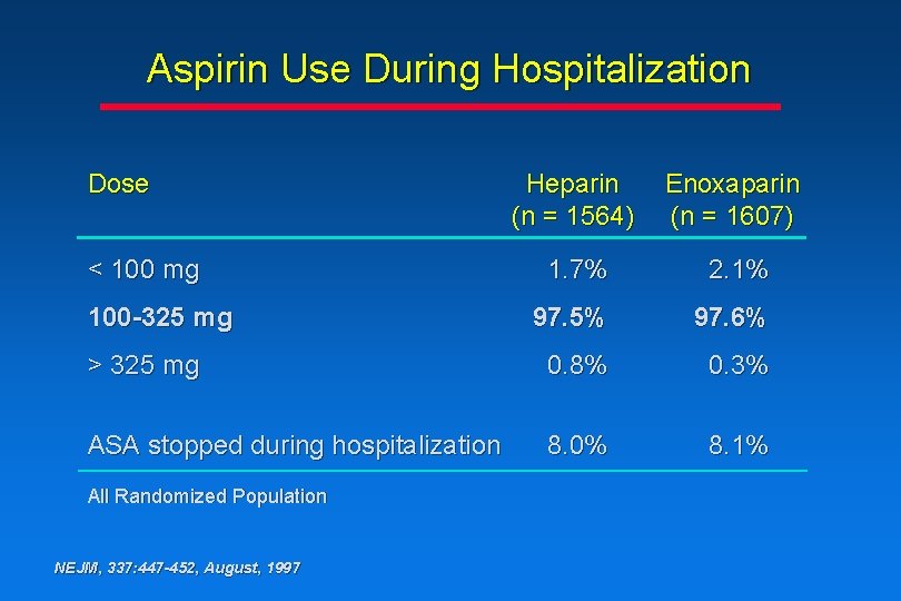 Aspirin Use During Hospitalization Dose Heparin (n = 1564) Enoxaparin (n = 1607) 1. Aspirin Use During Hospitalization Dose Heparin (n = 1564) Enoxaparin (n = 1607) 1.