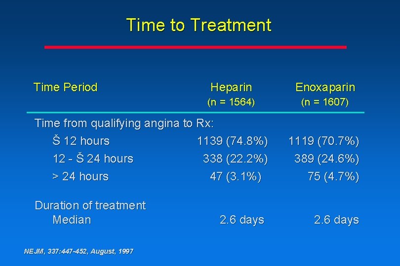 Time to Treatment Time Period Heparin Enoxaparin (n = 1564) (n = 1607) Time Time to Treatment Time Period Heparin Enoxaparin (n = 1564) (n = 1607) Time