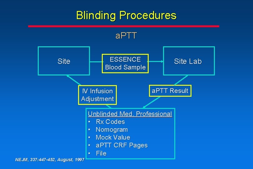 Blinding Procedures a. PTT ESSENCE Blood Sample Site IV Infusion Adjustment Site Lab a. Blinding Procedures a. PTT ESSENCE Blood Sample Site IV Infusion Adjustment Site Lab a.
