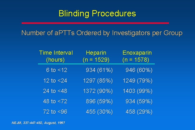 Blinding Procedures Number of a. PTTs Ordered by Investigators per Group Time Interval (hours) Blinding Procedures Number of a. PTTs Ordered by Investigators per Group Time Interval (hours)