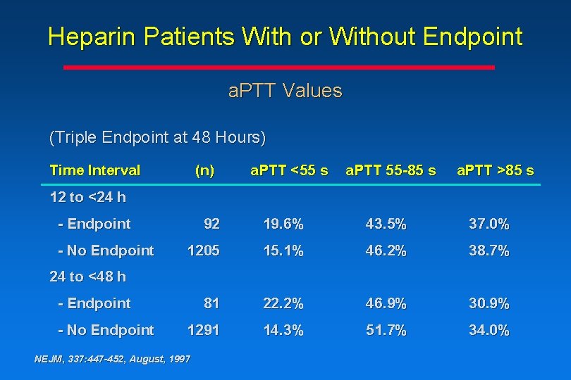 Heparin Patients With or Without Endpoint a. PTT Values (Triple Endpoint at 48 Hours) Heparin Patients With or Without Endpoint a. PTT Values (Triple Endpoint at 48 Hours)