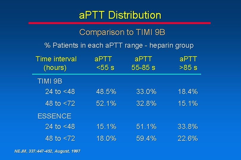 a. PTT Distribution Comparison to TIMI 9 B % Patients in each a. PTT a. PTT Distribution Comparison to TIMI 9 B % Patients in each a. PTT