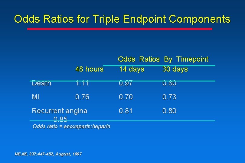 Odds Ratios for Triple Endpoint Components 48 hours Odds Ratios By Timepoint 14 days Odds Ratios for Triple Endpoint Components 48 hours Odds Ratios By Timepoint 14 days