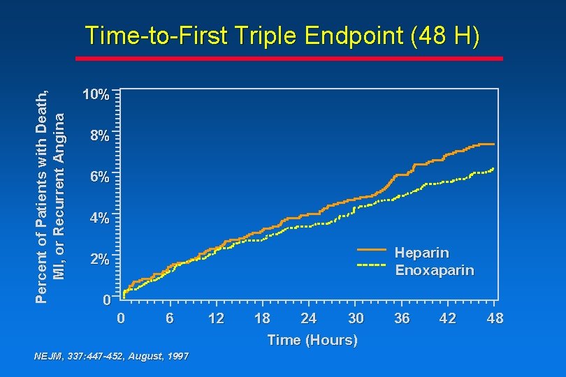 Percent of Patients with Death, MI, or Recurrent Angina Time-to-First Triple Endpoint (48 H) Percent of Patients with Death, MI, or Recurrent Angina Time-to-First Triple Endpoint (48 H)