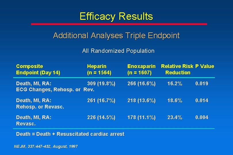 Efficacy Results Additional Analyses Triple Endpoint All Randomized Population Composite Endpoint (Day 14) Heparin Efficacy Results Additional Analyses Triple Endpoint All Randomized Population Composite Endpoint (Day 14) Heparin