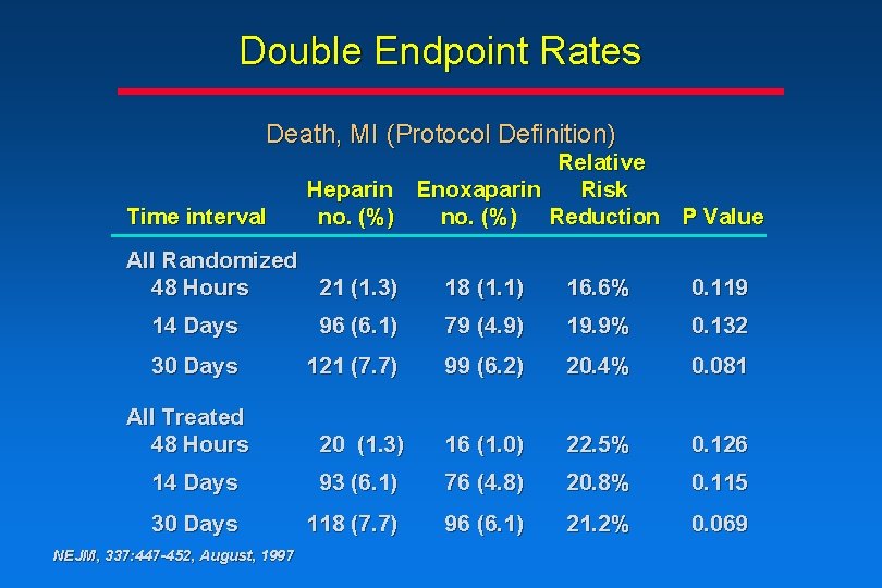Double Endpoint Rates Death, MI (Protocol Definition) Time interval Relative Heparin Enoxaparin Risk no. Double Endpoint Rates Death, MI (Protocol Definition) Time interval Relative Heparin Enoxaparin Risk no.