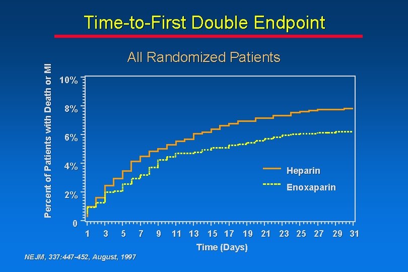 Percent of Patients with Death or MI Time-to-First Double Endpoint All Randomized Patients 10% Percent of Patients with Death or MI Time-to-First Double Endpoint All Randomized Patients 10%