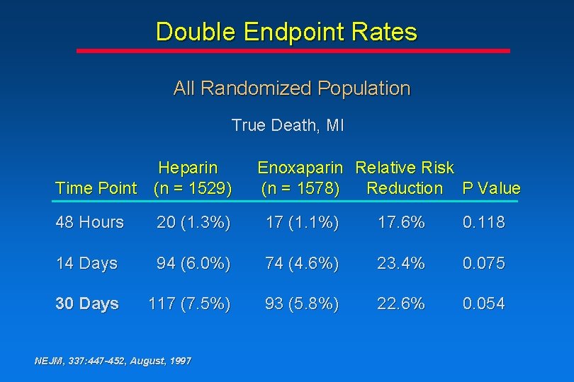 Double Endpoint Rates All Randomized Population True Death, MI Heparin Time Point (n = Double Endpoint Rates All Randomized Population True Death, MI Heparin Time Point (n =