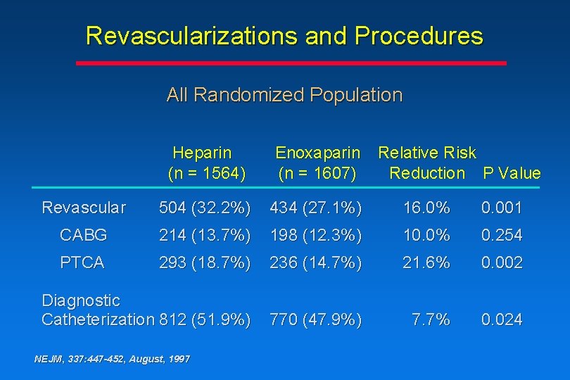 Revascularizations and Procedures All Randomized Population Heparin (n = 1564) Enoxaparin (n = 1607) Revascularizations and Procedures All Randomized Population Heparin (n = 1564) Enoxaparin (n = 1607)