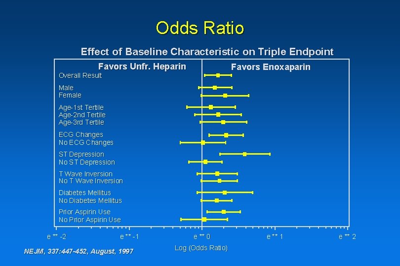 Odds Ratio Effect of Baseline Characteristic on Triple Endpoint Favors Unfr. Heparin Favors Enoxaparin Odds Ratio Effect of Baseline Characteristic on Triple Endpoint Favors Unfr. Heparin Favors Enoxaparin