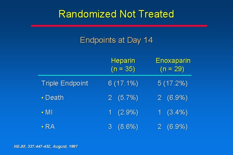 Randomized Not Treated Endpoints at Day 14 Heparin (n = 35) Enoxaparin (n = Randomized Not Treated Endpoints at Day 14 Heparin (n = 35) Enoxaparin (n =