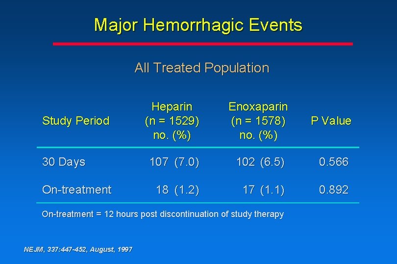Major Hemorrhagic Events All Treated Population Study Period 30 Days On-treatment Heparin (n = Major Hemorrhagic Events All Treated Population Study Period 30 Days On-treatment Heparin (n =