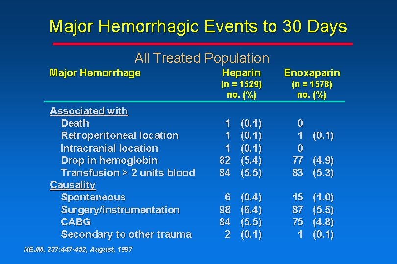 Major Hemorrhagic Events to 30 Days All Treated Population Major Hemorrhage Associated with Death Major Hemorrhagic Events to 30 Days All Treated Population Major Hemorrhage Associated with Death