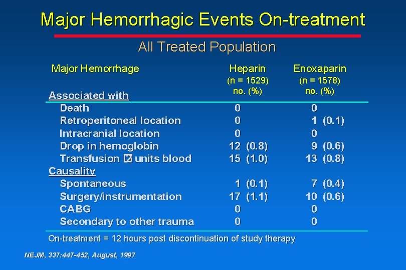 Major Hemorrhagic Events On-treatment All Treated Population Major Hemorrhage Associated with Death Retroperitoneal location Major Hemorrhagic Events On-treatment All Treated Population Major Hemorrhage Associated with Death Retroperitoneal location