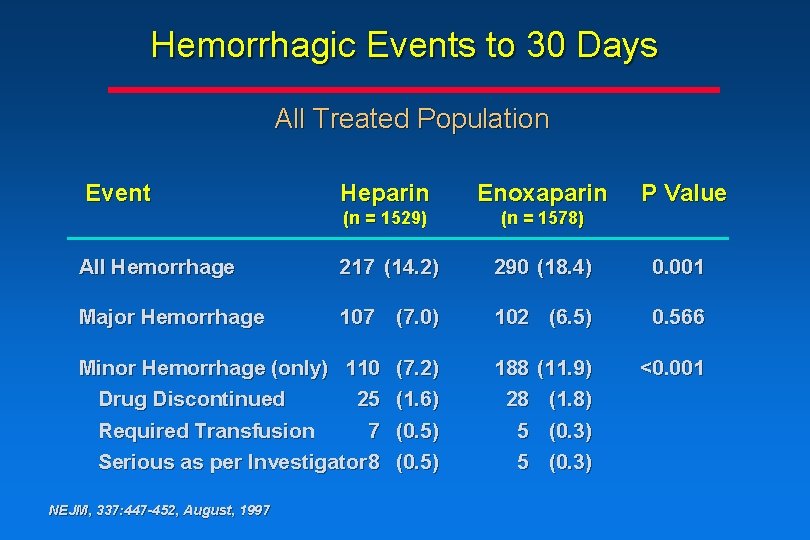 Hemorrhagic Events to 30 Days All Treated Population Event Heparin Enoxaparin (n = 1529) Hemorrhagic Events to 30 Days All Treated Population Event Heparin Enoxaparin (n = 1529)
