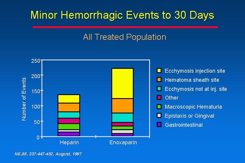 Minor Hemorrhagic Events to 30 Days All Treated Population Number of Events 250 Ecchymosis Minor Hemorrhagic Events to 30 Days All Treated Population Number of Events 250 Ecchymosis