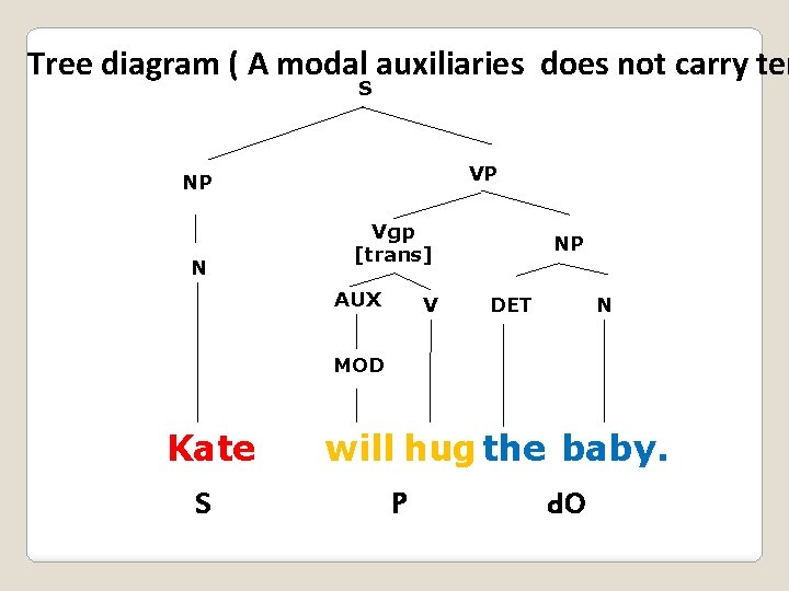 Tree diagram ( A modal auxiliaries does not carry ten S VP NP N