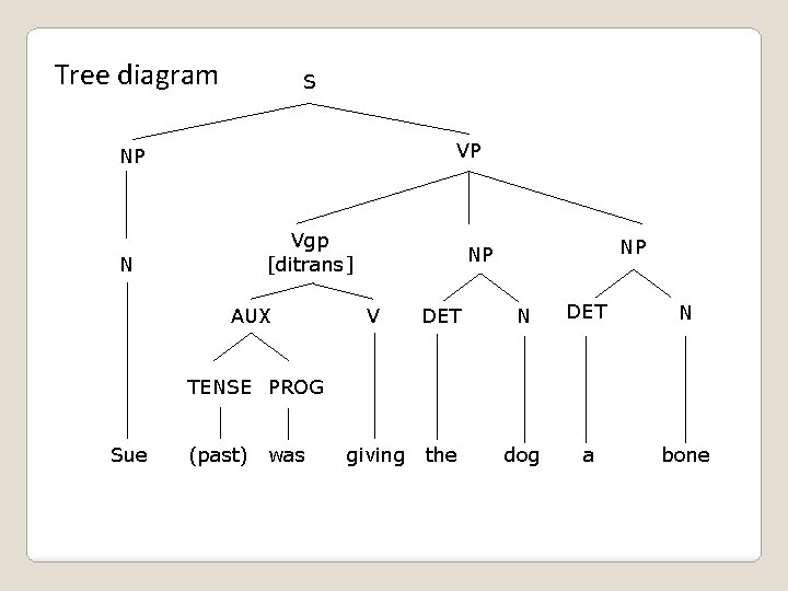 Tree diagram S VP NP N Vgp [ditrans] AUX NP NP V DET N