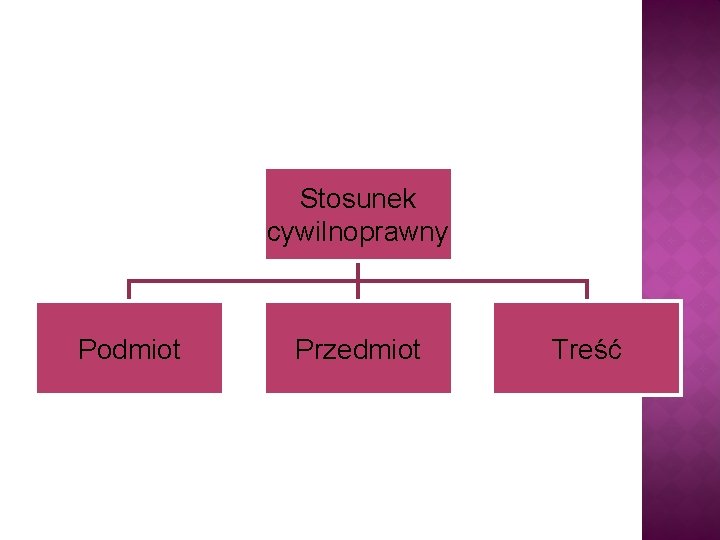 Stosunek cywilnoprawny Podmiot Przedmiot Treść 