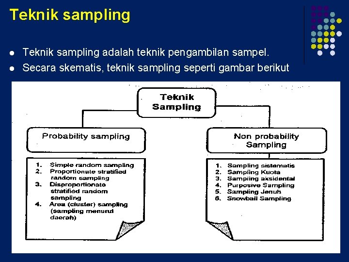 Teknik sampling l l Teknik sampling adalah teknik pengambilan sampel. Secara skematis, teknik sampling
