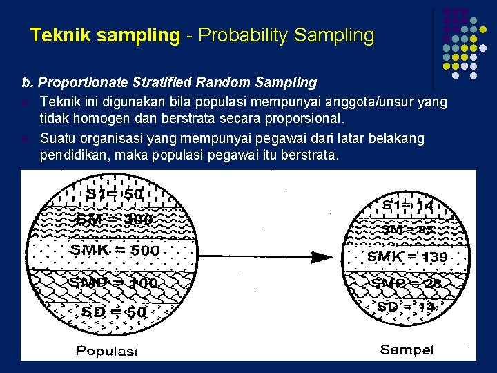 Teknik sampling - Probability Sampling b. Proportionate Stratified Random Sampling l Teknik ini digunakan
