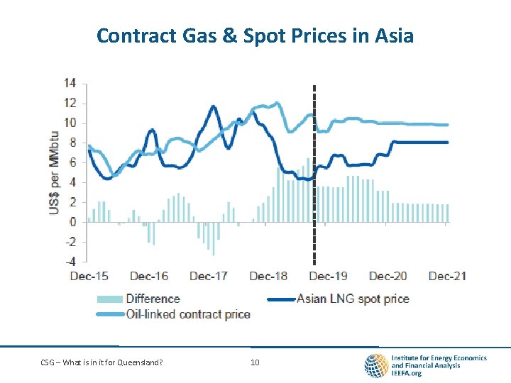 Contract Gas & Spot Prices in Asia CSG – What is in it for