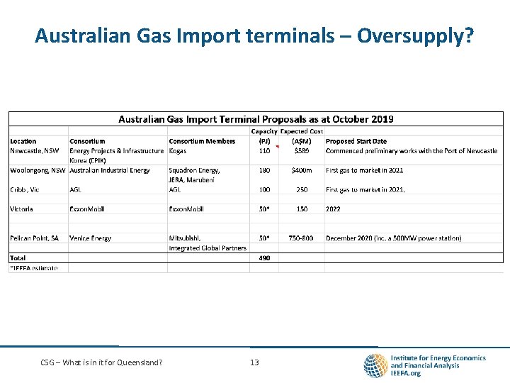 Australian Gas Import terminals – Oversupply? CSG – What is in it for Queensland?