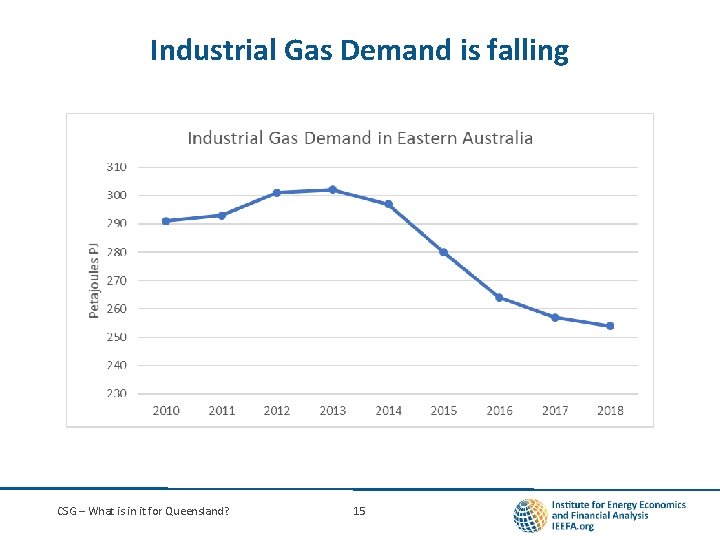 Industrial Gas Demand is falling I CSG – What is in it for Queensland?