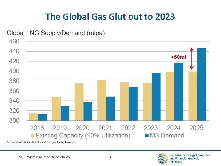 The Global Gas Glut out to 2023 I CSG – What is in it
