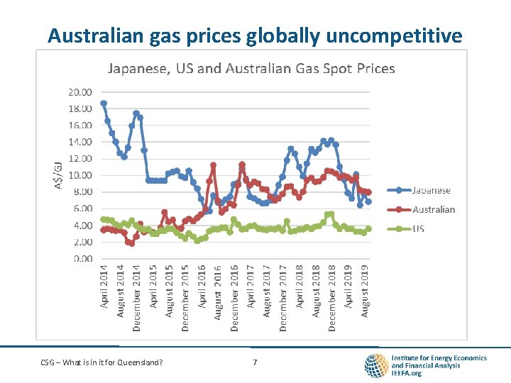 Australian gas prices globally uncompetitive CSG – What is in it for Queensland? 7