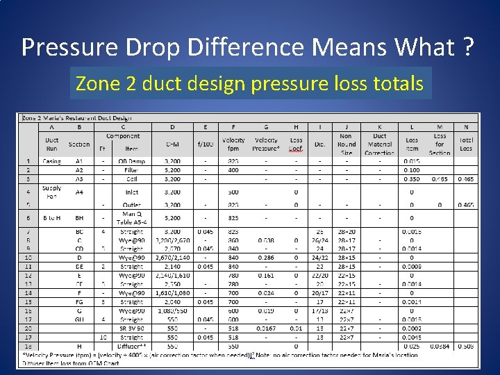 Pressure Drop Difference Means What ? Zone 2 duct design pressure loss totals 