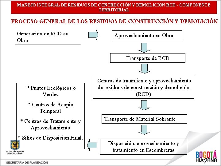 MANEJO INTEGRAL DE RESIDUOS DE CONTRUCCIÓN Y DEMOLICIÓN RCD - COMPONENTE TERRITORIAL PROCESO GENERAL