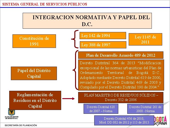 SISTEMA GENERAL DE SERVICIOS PÚBLICOS INTEGRACION NORMATIVA Y PAPEL D. C. Constitución de 1991