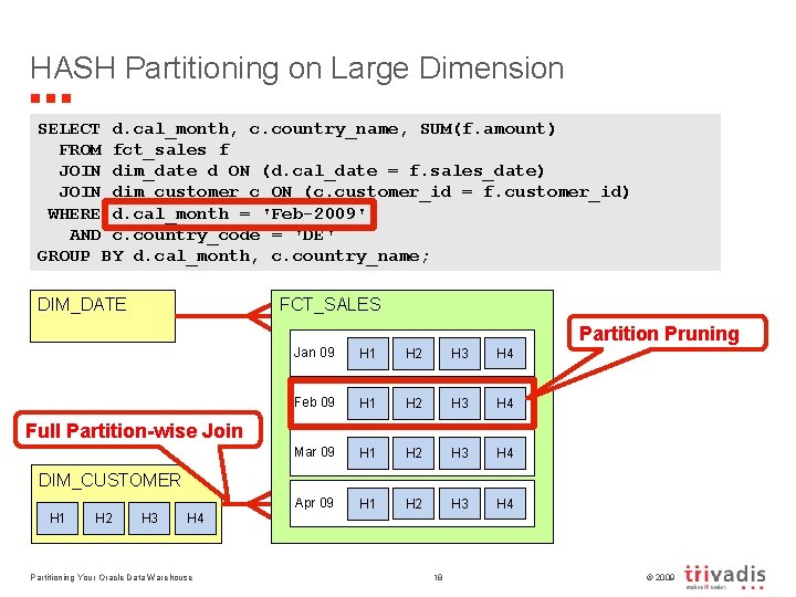 HASH Partitioning on Large Dimension SELECT d. cal_month, c. country_name, SUM(f. amount) FROM fct_sales