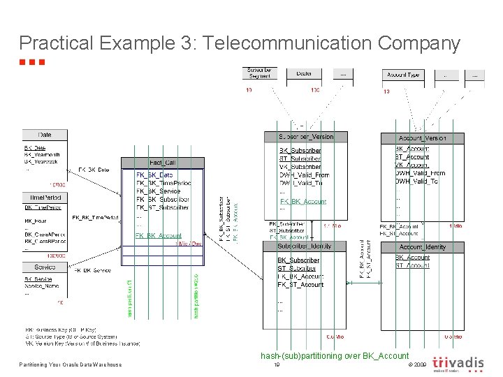 Practical Example 3: Telecommunication Company hash-(sub)partitioning over BK_Account Partitioning Your Oracle Data Warehouse 19