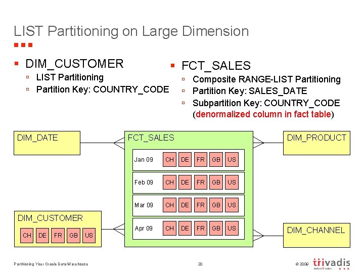 LIST Partitioning on Large Dimension § DIM_CUSTOMER ú LIST Partitioning ú Partition Key: COUNTRY_CODE