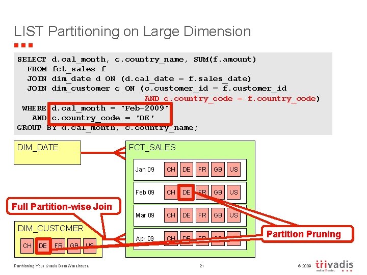 LIST Partitioning on Large Dimension SELECT FROM JOIN d. cal_month, c. country_name, SUM(f. amount)