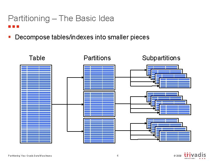 Partitioning – The Basic Idea § Decompose tables/indexes into smaller pieces Table Partitioning Your