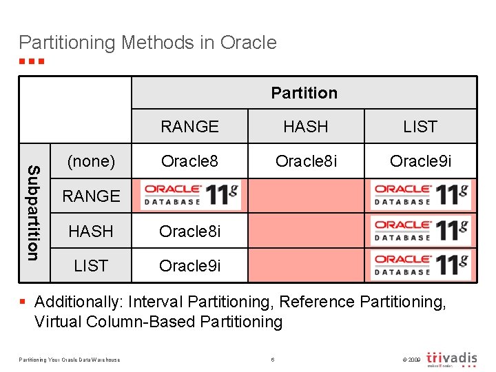 Partitioning Methods in Oracle Partition Subpartition (none) RANGE HASH LIST Oracle 8 i Oracle