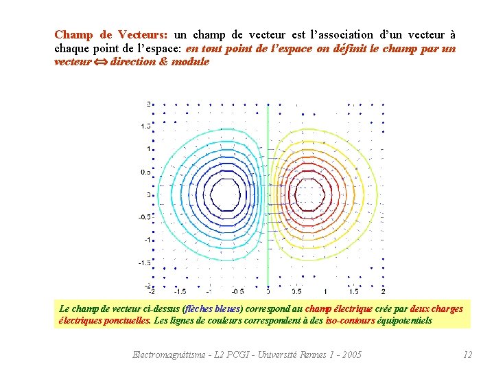 Champ de Vecteurs: un champ de vecteur est l’association d’un vecteur à chaque point