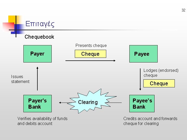 32 Επιταγές Chequebook Presents cheque Payer Cheque Lodges (endorsed) cheque Issues statement Payer’s Bank