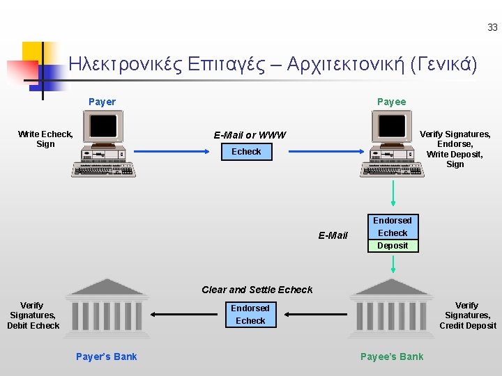 33 Ηλεκτρονικές Επιταγές – Αρχιτεκτονική (Γενικά) Payer Write Echeck, Sign Payee Verify Signatures, Endorse,