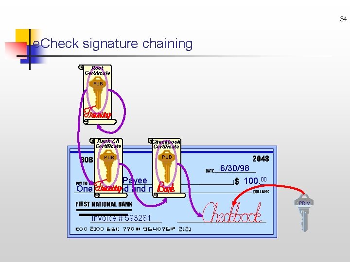 34 e. Check signature chaining Root Certificate PUB Bank CA Certificate Checkbook Certificate PUB