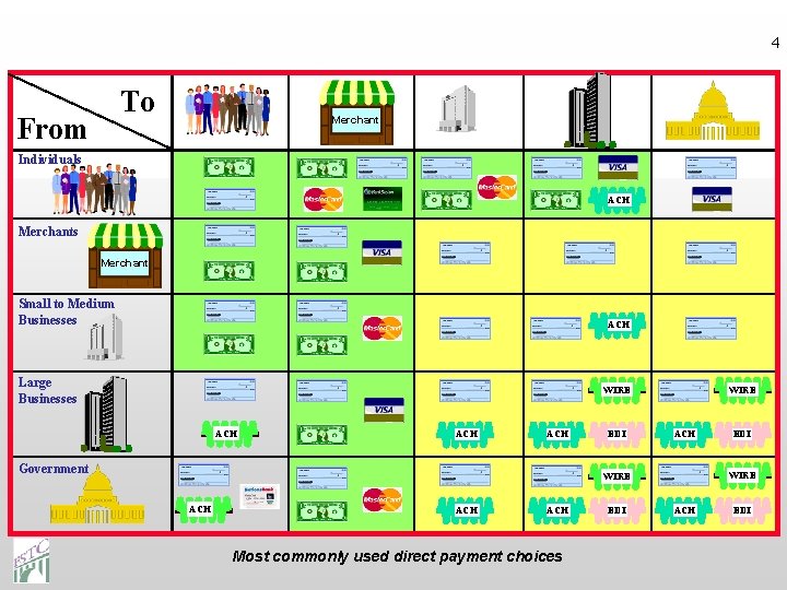 4 To From Merchant Individuals ACH Merchants Merchant Small to Medium Businesses ACH Large