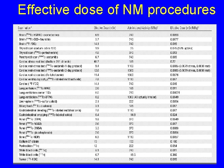 Effective dose of NM procedures 19 